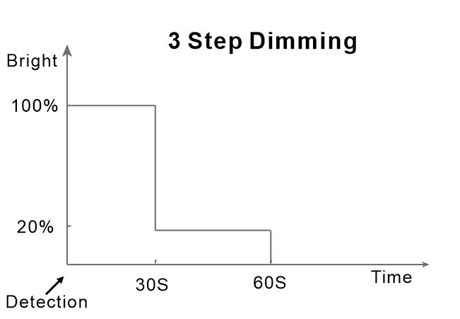 3Step-Dimming